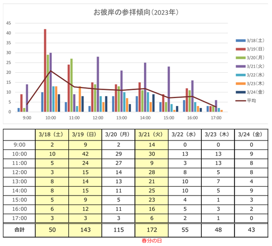 2023年春彼岸グラフ.jpgのサムネイル画像